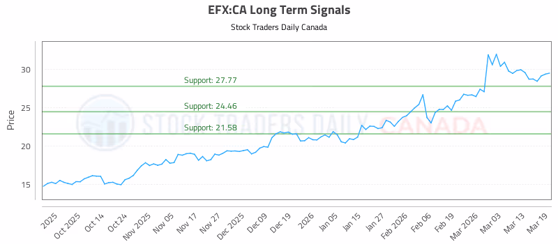 Stock Chart for EFX:CA