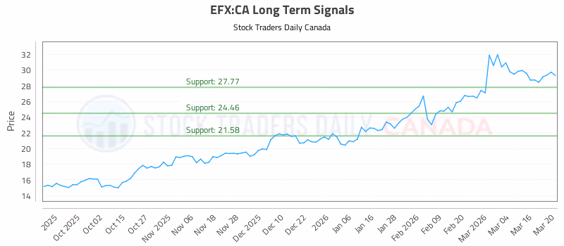 Stock Chart for EFX:CA