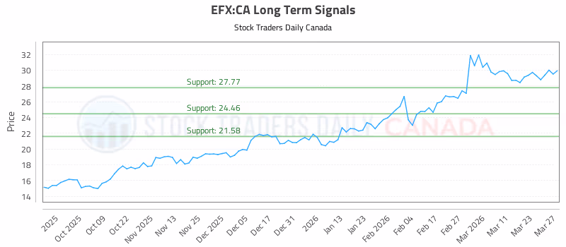 Stock Chart for EFX:CA