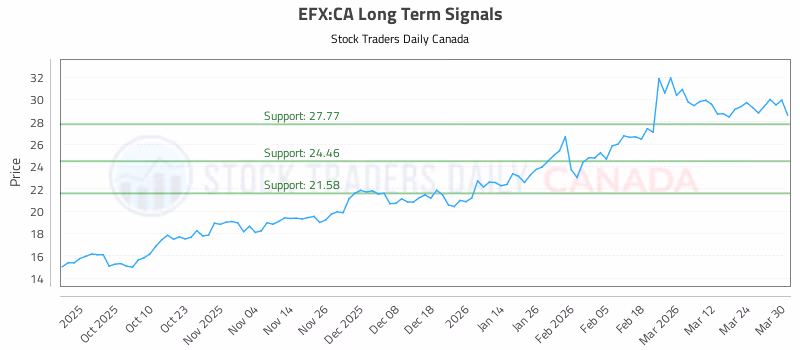 Stock Chart for EFX:CA