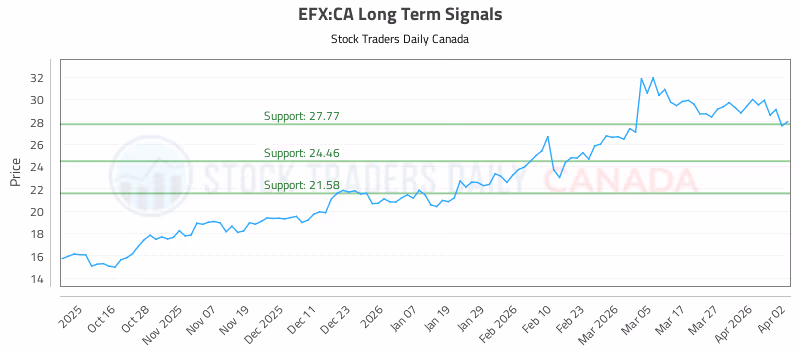 Stock Chart for EFX:CA