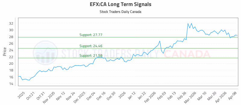 Stock Chart for EFX:CA