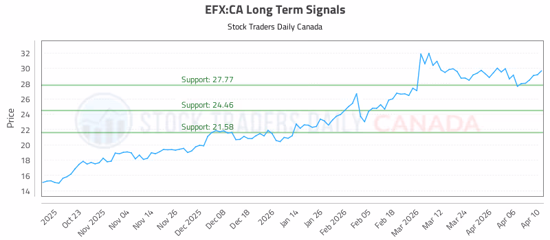 Stock Chart for EFX:CA