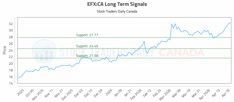 Stock Chart for EFX:CA