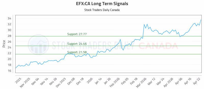 Stock Chart for EFX:CA