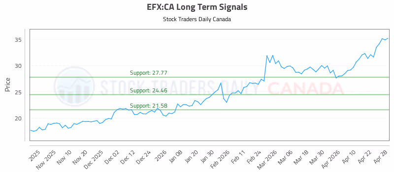 Stock Chart for EFX:CA