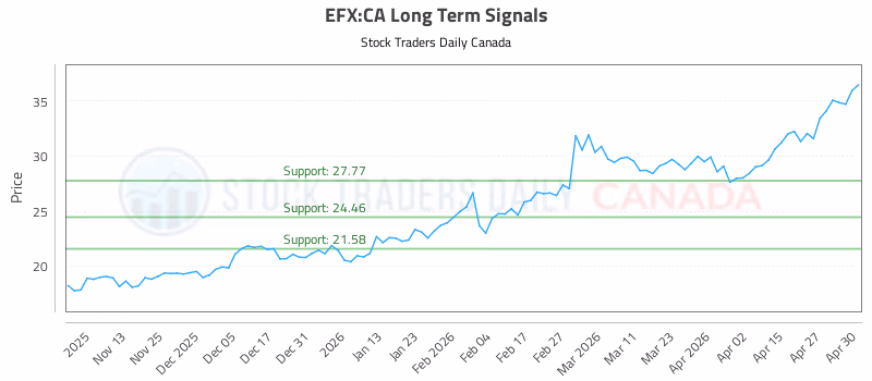 Stock Chart for EFX:CA