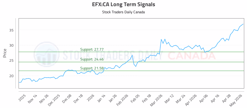 Stock Chart for EFX:CA