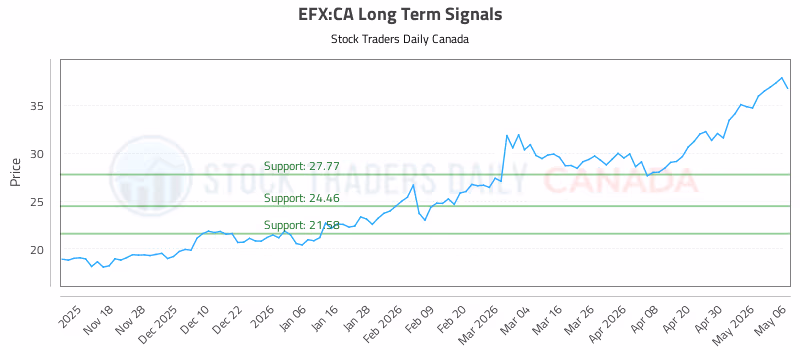 Stock Chart for EFX:CA