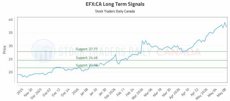 Stock Chart for EFX:CA
