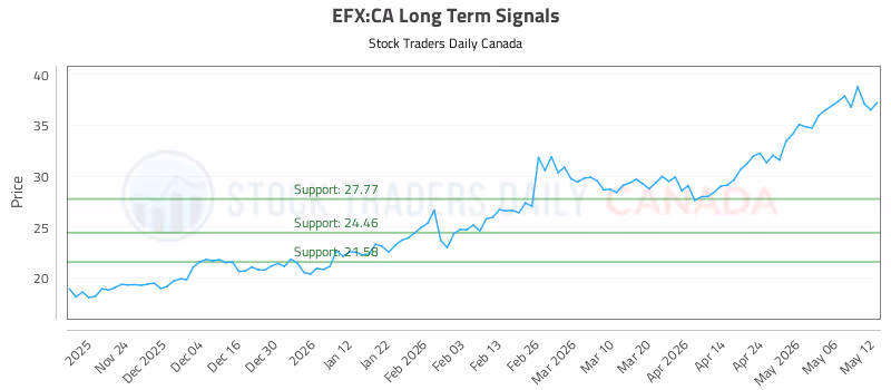 Stock Chart for EFX:CA