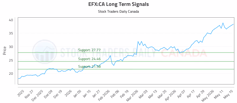 Stock Chart for EFX:CA