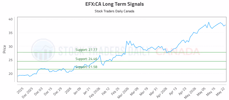 Stock Chart for EFX:CA