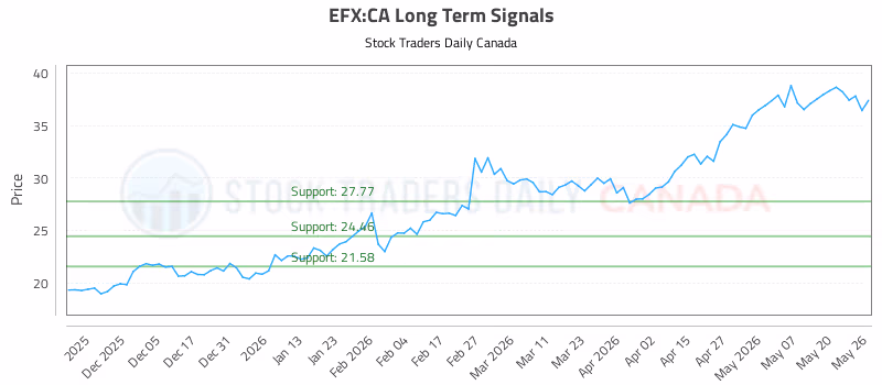 Stock Chart for EFX:CA