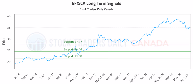 Stock Chart for EFX:CA