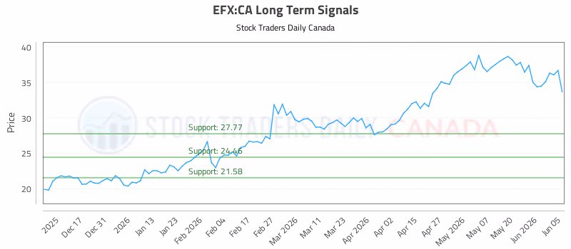 Stock Chart for EFX:CA