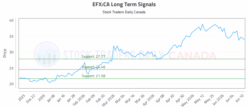 Stock Chart for EFX:CA