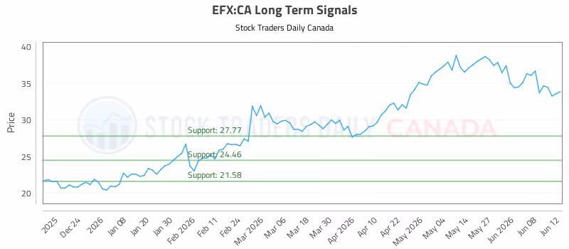 Stock Chart for EFX:CA