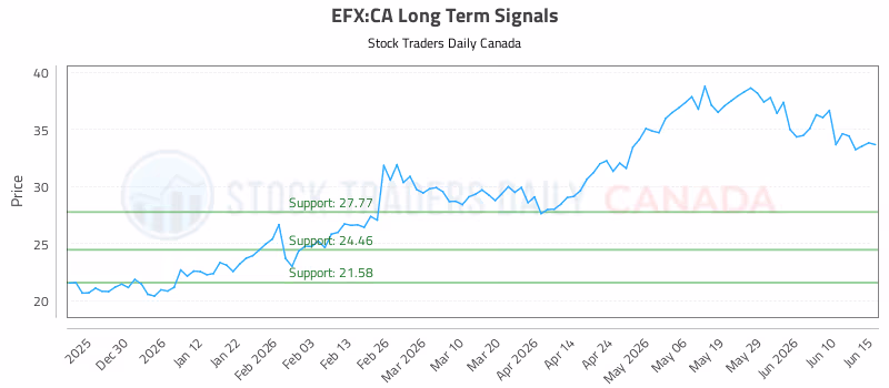 Stock Chart for EFX:CA
