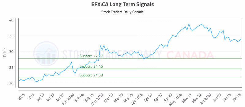 Stock Chart for EFX:CA