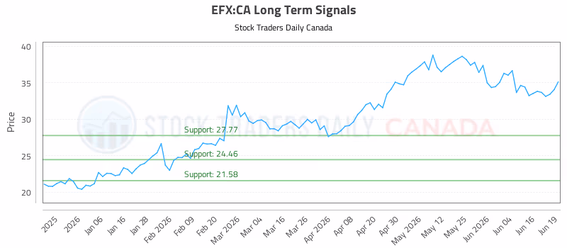 Stock Chart for EFX:CA