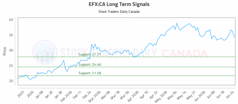 Stock Chart for EFX:CA