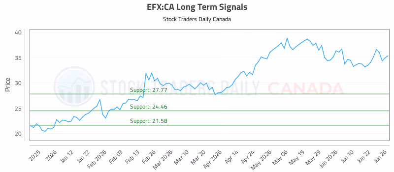 Stock Chart for EFX:CA