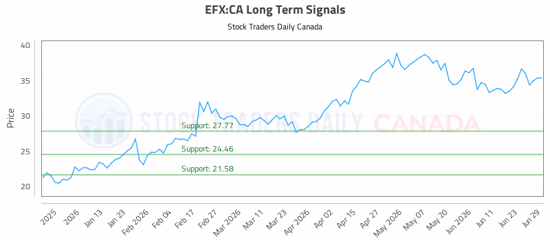 Stock Chart for EFX:CA