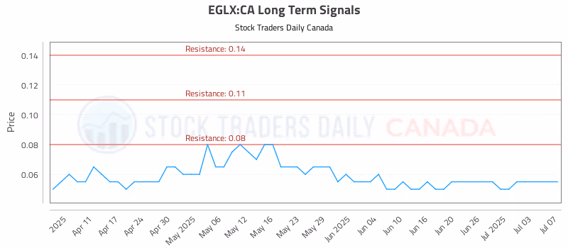 Stock Chart for EGLX:CA
