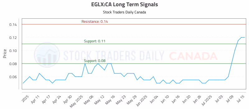 Stock Chart for EGLX:CA