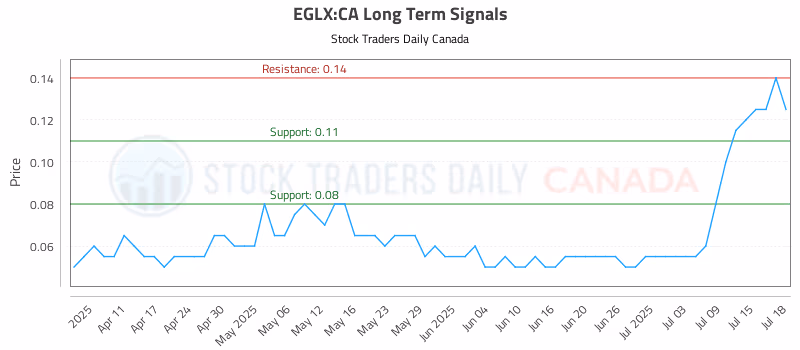 Stock Chart for EGLX:CA