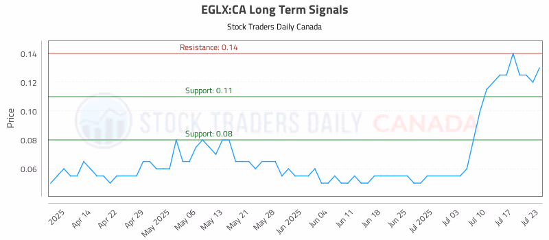 Stock Chart for EGLX:CA