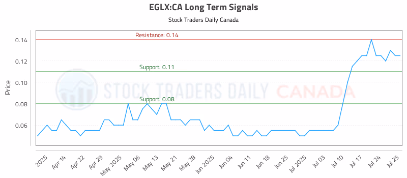 Stock Chart for EGLX:CA