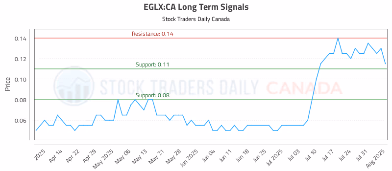 Stock Chart for EGLX:CA
