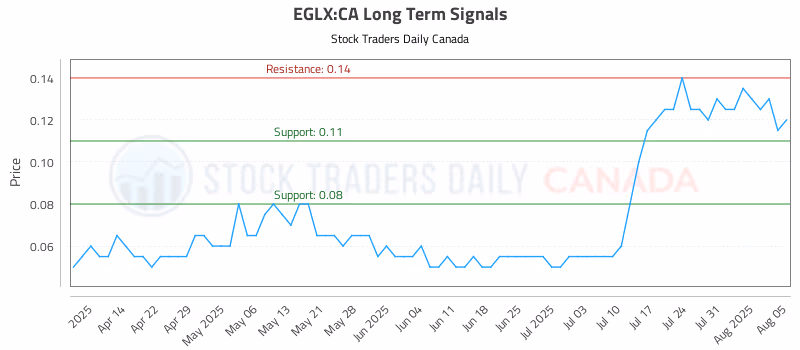 Stock Chart for EGLX:CA