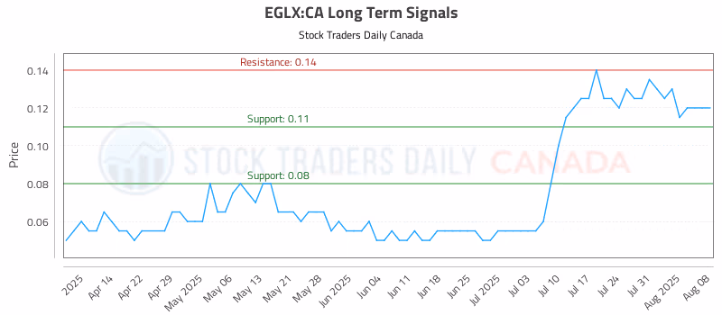 Stock Chart for EGLX:CA