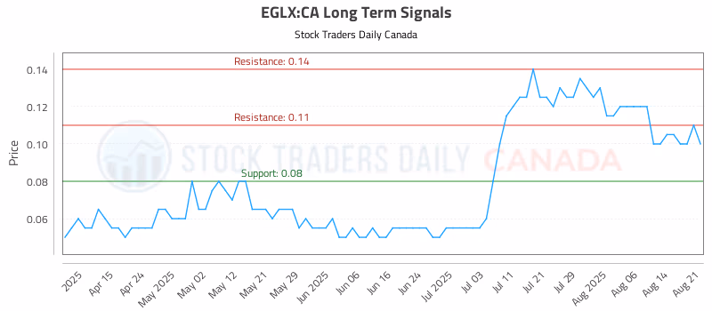Stock Chart for EGLX:CA