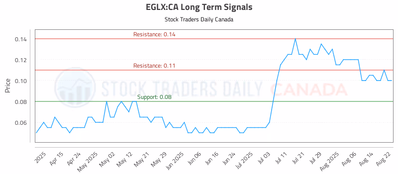 Stock Chart for EGLX:CA
