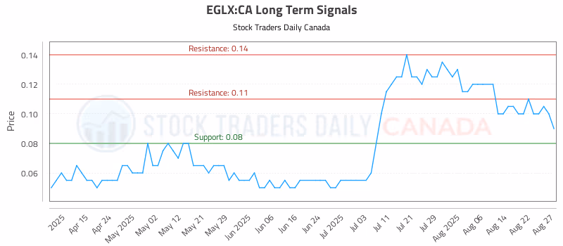 Stock Chart for EGLX:CA