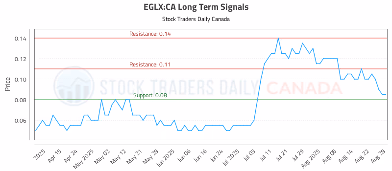 Stock Chart for EGLX:CA