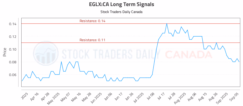 Stock Chart for EGLX:CA