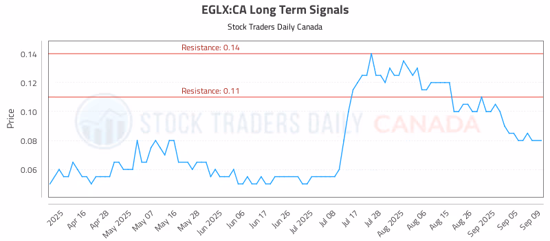 Stock Chart for EGLX:CA