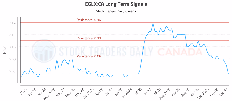 Stock Chart for EGLX:CA