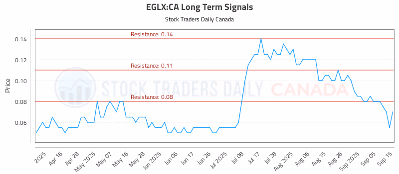 Stock Chart for EGLX:CA