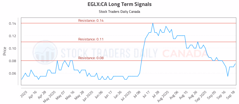Stock Chart for EGLX:CA