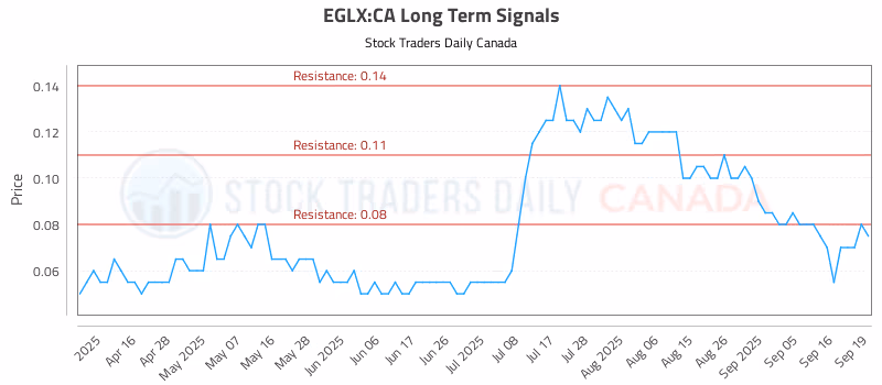 Stock Chart for EGLX:CA