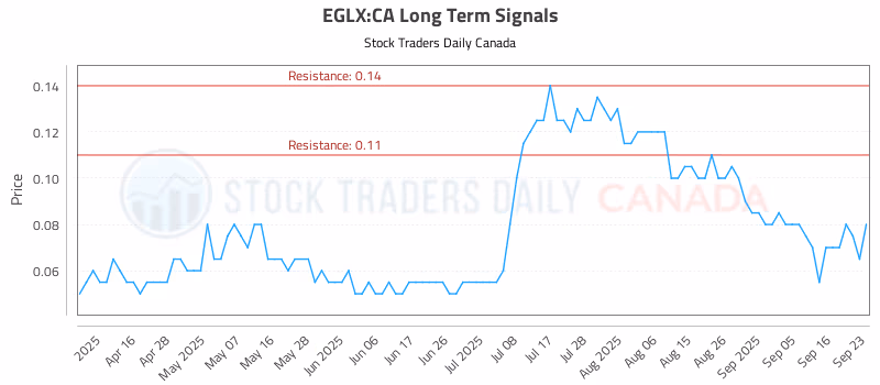 Stock Chart for EGLX:CA