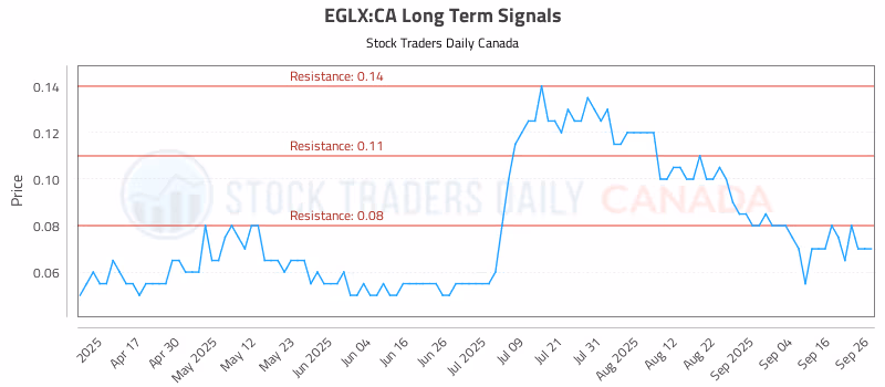 Stock Chart for EGLX:CA