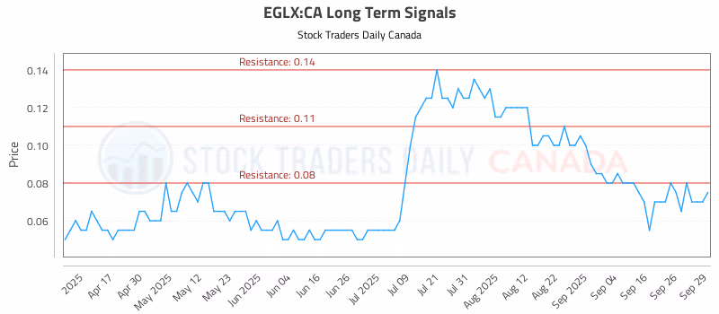 Stock Chart for EGLX:CA