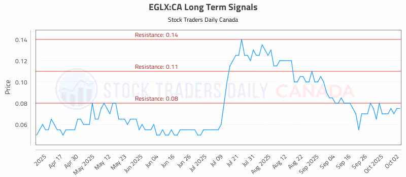 Stock Chart for EGLX:CA